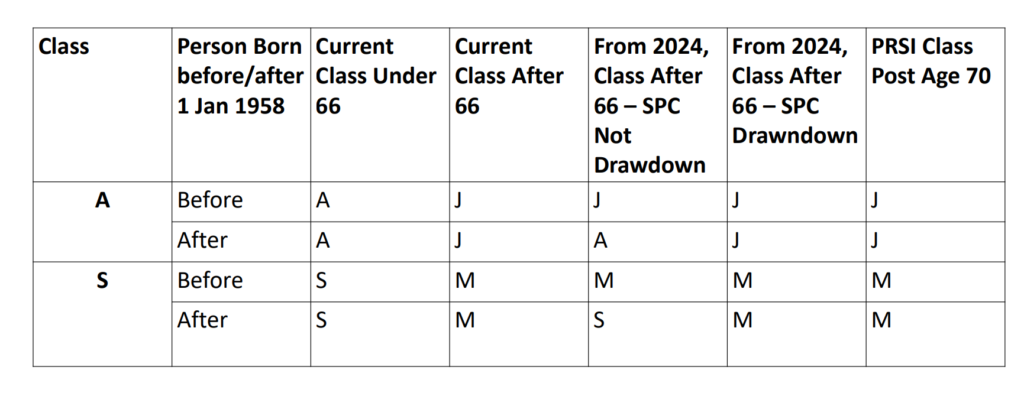 PRSI changes 2024 Ireland