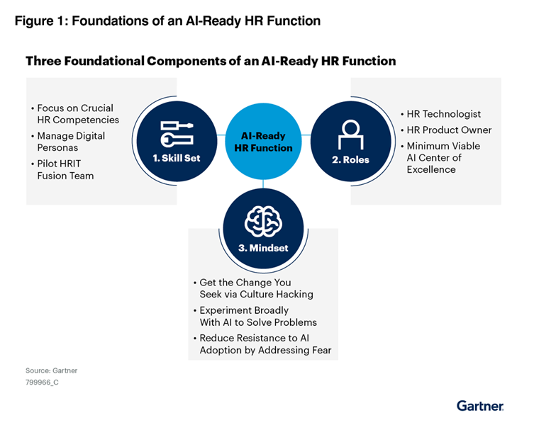 Figure 1: Foundations of an AI-ready HR Function
Three Foundational Components of an AI-ready HR Function
1. Skill Set
- Focus on Crucial HR Competencies
- Manage Digital Personas
- Pilot HRIT Fusion Team
2. Roles
- HR Technologist
- HR Product Owner
- Minimum Viable AI Center of Excellence
3. Mindset 
- Get the Change You Seek Via Culture Hacking
- Experiment Broadly With AI to Solve Problems
- Reduce Resistance to AI