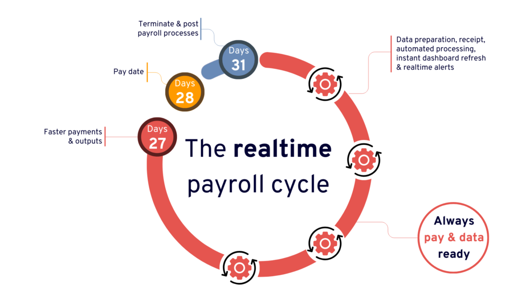 diagram - what is realtime payroll improve payroll efficiency cycle