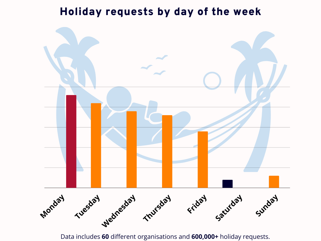 Chart shows leave management software holiday requests by day. Monday sees the highest number of requests, followed by Tuesday, Wednesday, Thursday, Friday, Sunday. Saturday sees the lowest number of requests. 