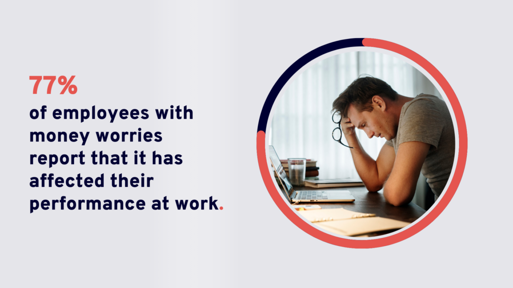 77% of employees with money worries report that it has affected their performance at work. 
